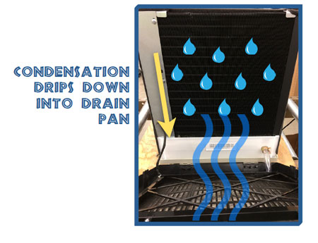 Condensation drips into drain pan